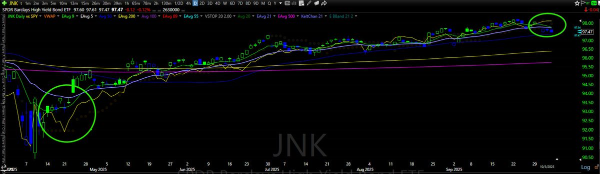 BigWaveTrading's tweet image. Another &quot;issue&quot; that I did not discuss in the video is $JNK $HYG not confirming the move to new highs in the $SPY $QQQ (yellow line). First time, since the rally started. $VIX $JNK $HYG all warning of a potential reversal w/ $SPY at weekly Keltner Channel 3 ATR.