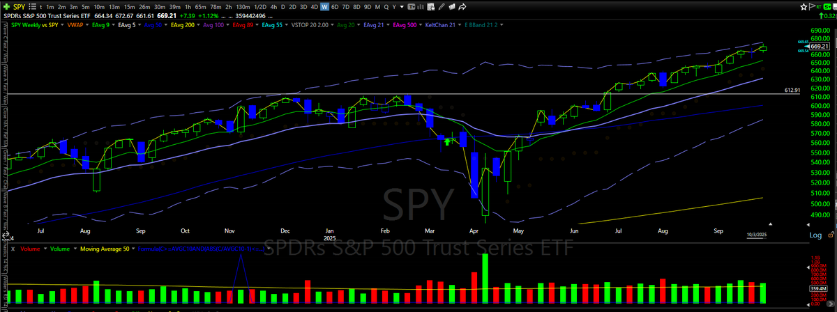 BigWaveTrading's tweet image. Another &quot;issue&quot; that I did not discuss in the video is $JNK $HYG not confirming the move to new highs in the $SPY $QQQ (yellow line). First time, since the rally started. $VIX $JNK $HYG all warning of a potential reversal w/ $SPY at weekly Keltner Channel 3 ATR.
