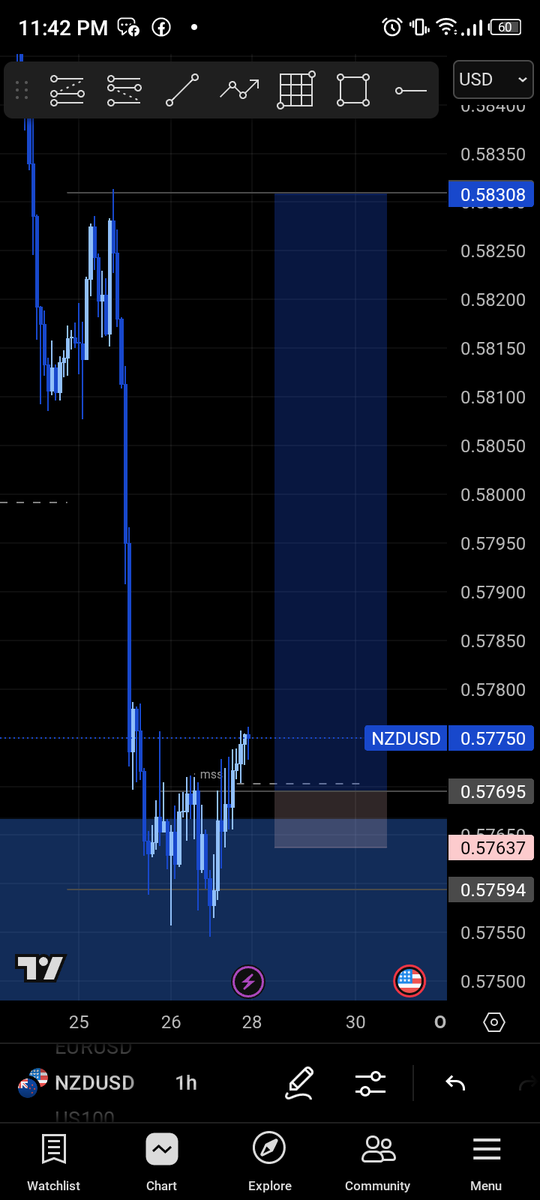 Sarhmwealth's tweet photo. I just missed the whole CRT buy 🤦🏾.
#CRT #NZDUSD #FOREX. https://t.co/RjKrsbrxWp