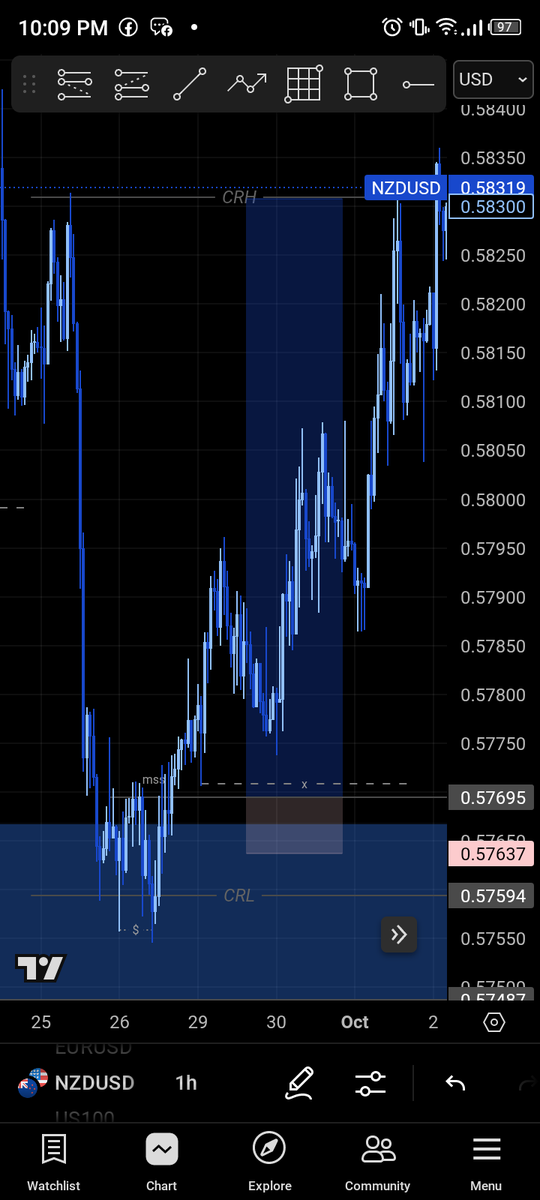 Sarhmwealth's tweet photo. I just missed the whole CRT buy 🤦🏾.
#CRT #NZDUSD #FOREX. https://t.co/RjKrsbrxWp