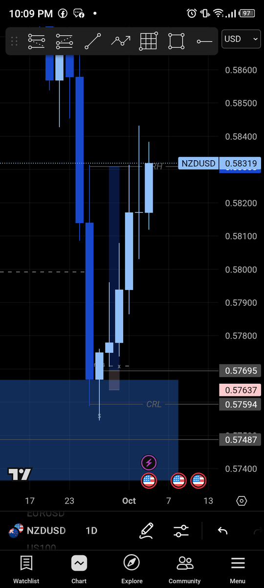 Sarhmwealth's tweet photo. I just missed the whole CRT buy 🤦🏾.
#CRT #NZDUSD #FOREX. https://t.co/RjKrsbrxWp