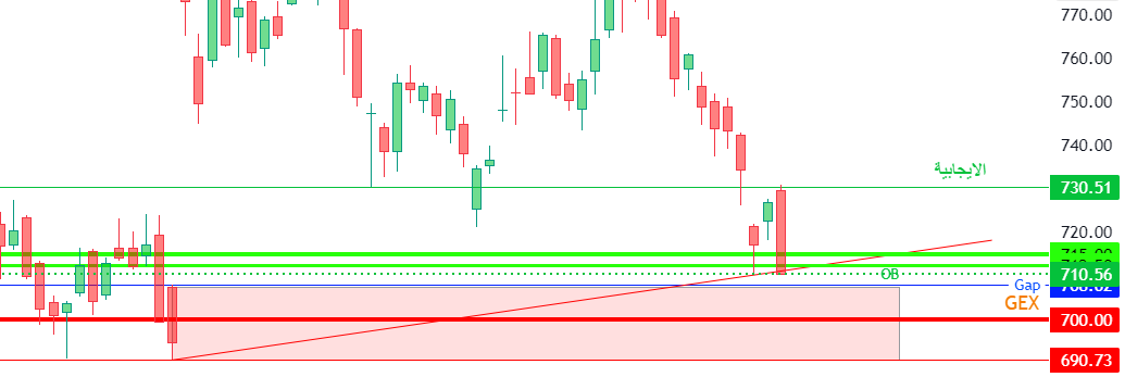 US_Market1's tweet photo. $meta ميتا
ننتظره يقفل الفجوة (Gap) وربما الجاما عند 700 (Gex)
او الايجابية عند 730 https://t.co/Yt20v8u2vW