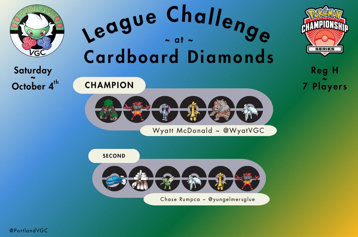 Congratulations to <a href="/WyatVGC/">WyattVGC 🔜 Milwaukee</a> and <a href="/yungelmersglue/">chase 🌹🔜 Vegas</a>, the champion and runner-up of the Challenge this afternoon at Cardboard Diamonds!