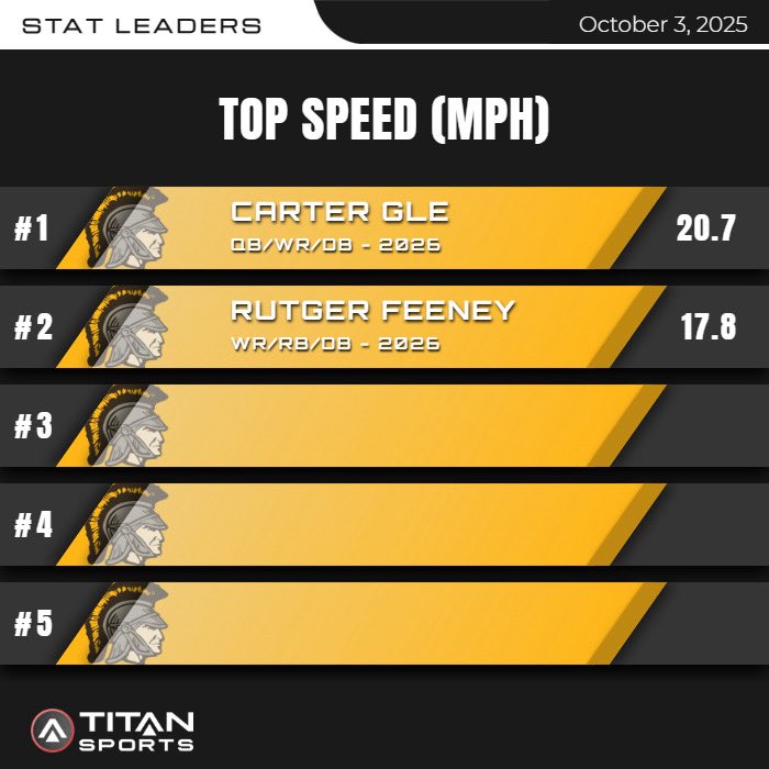 CarterGle1's tweet image. New highest in game speed of 20.7 MPH in a 28-14 Win. 
@titansensor @TrojanStrength @CoachBradOtter @CoachBeurer @PStuursm @CoachJ_Sweeney @JMcMurren00 @AlmaCoachCole @drewengels @CoachJasonMiran @Money_McCants10 @CoachBark4