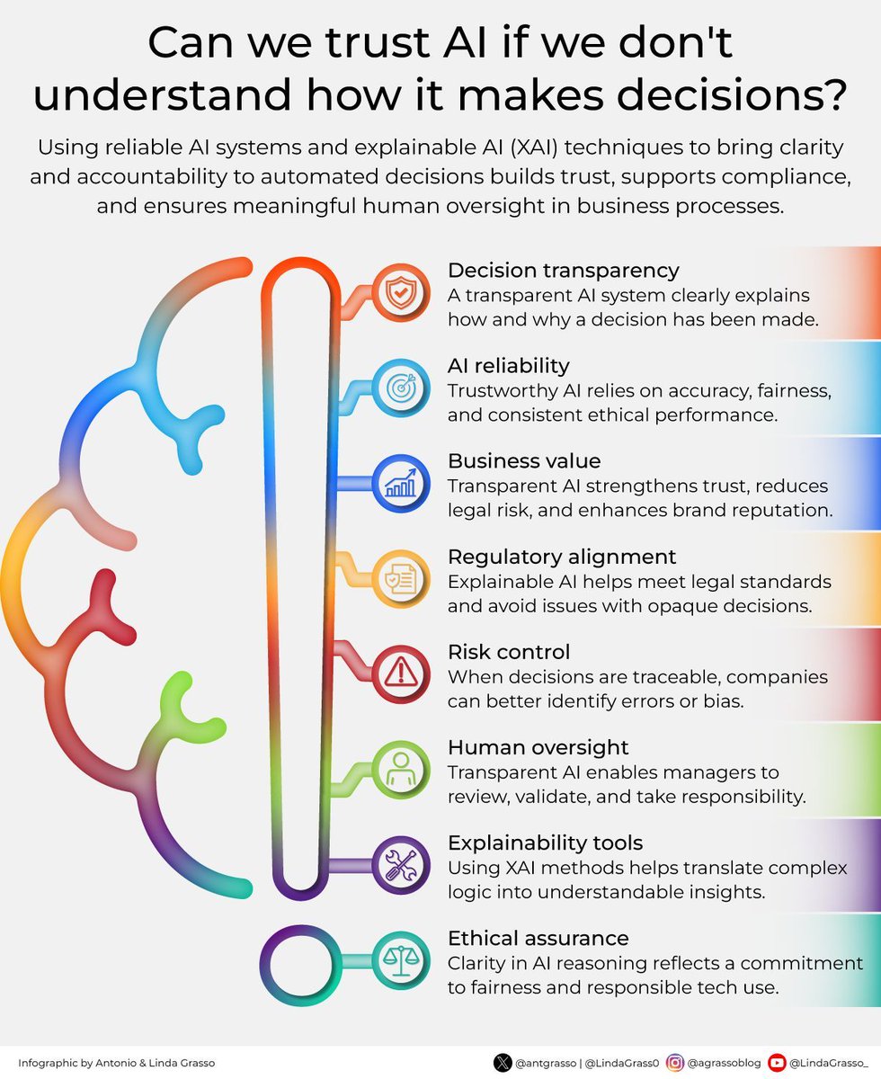 CandyTech1's tweet image. Trust in AI cannot be earned solely through visibility but requires systems designed to be understood by humans, not just engineers, so that accountability and confidence emerge naturally from comprehension, not obligation.
Microblog @antgrasso #AI #ExplainableAI #DigitalTrust