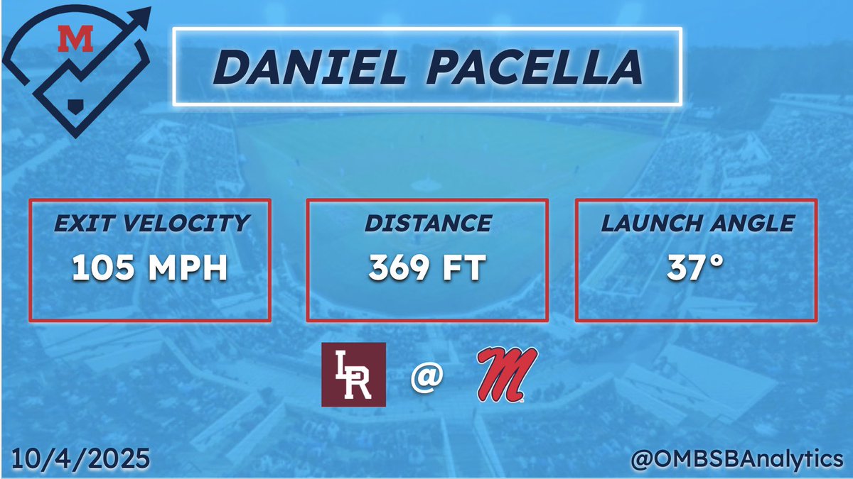 .<a href="/DanielPacella1/">Daniel Pacella</a> with his first Rebel bomb!!

Velo: 105 MPH
Dist: 369 FT
