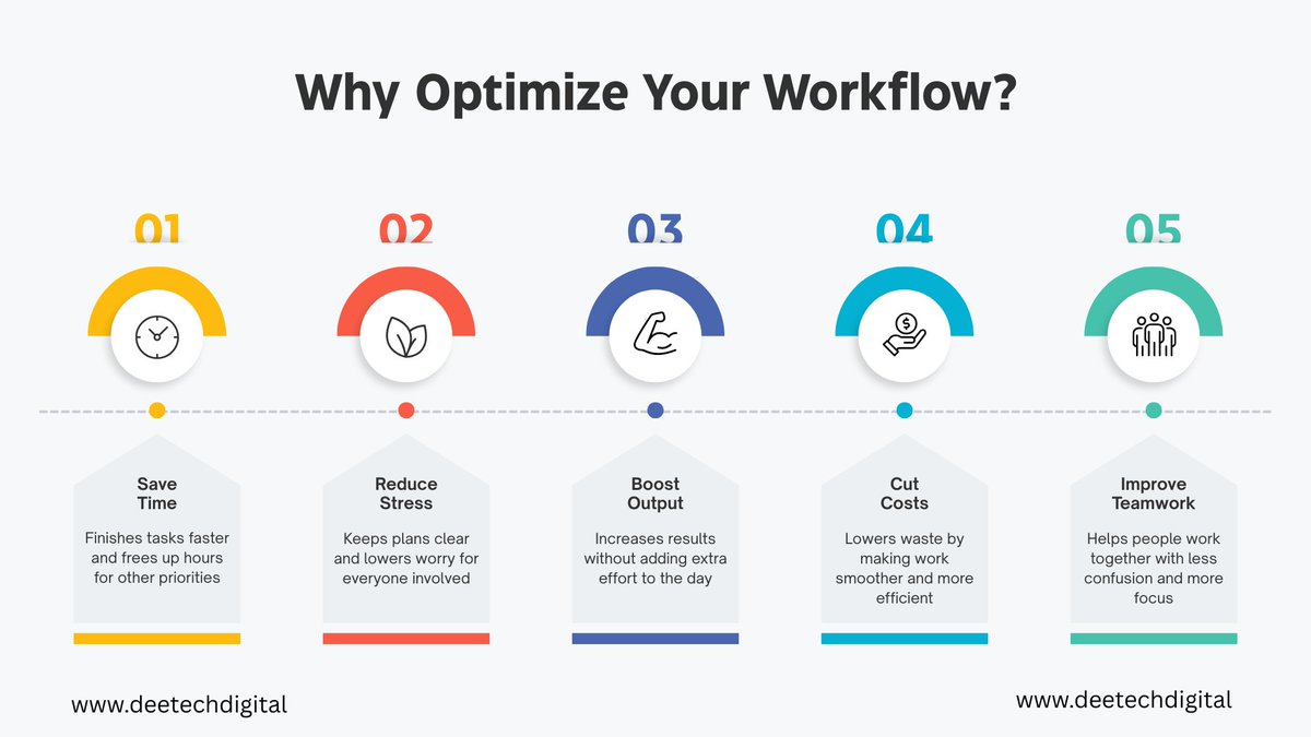 Deeprncs's tweet image. How many hours are lost in your business every week because of unclear processes, repeated tasks, or miscommunication? 

If your business feels “busy but not productive,”𝒊𝒕’𝒔 𝒕𝒊𝒎𝒆 𝒕𝒐 𝒇𝒊𝒙 𝒕𝒉𝒆 𝒘𝒐𝒓𝒌𝒇𝒍𝒐𝒘.

#WorkflowOptimization #BusinessGrowth #Productivity