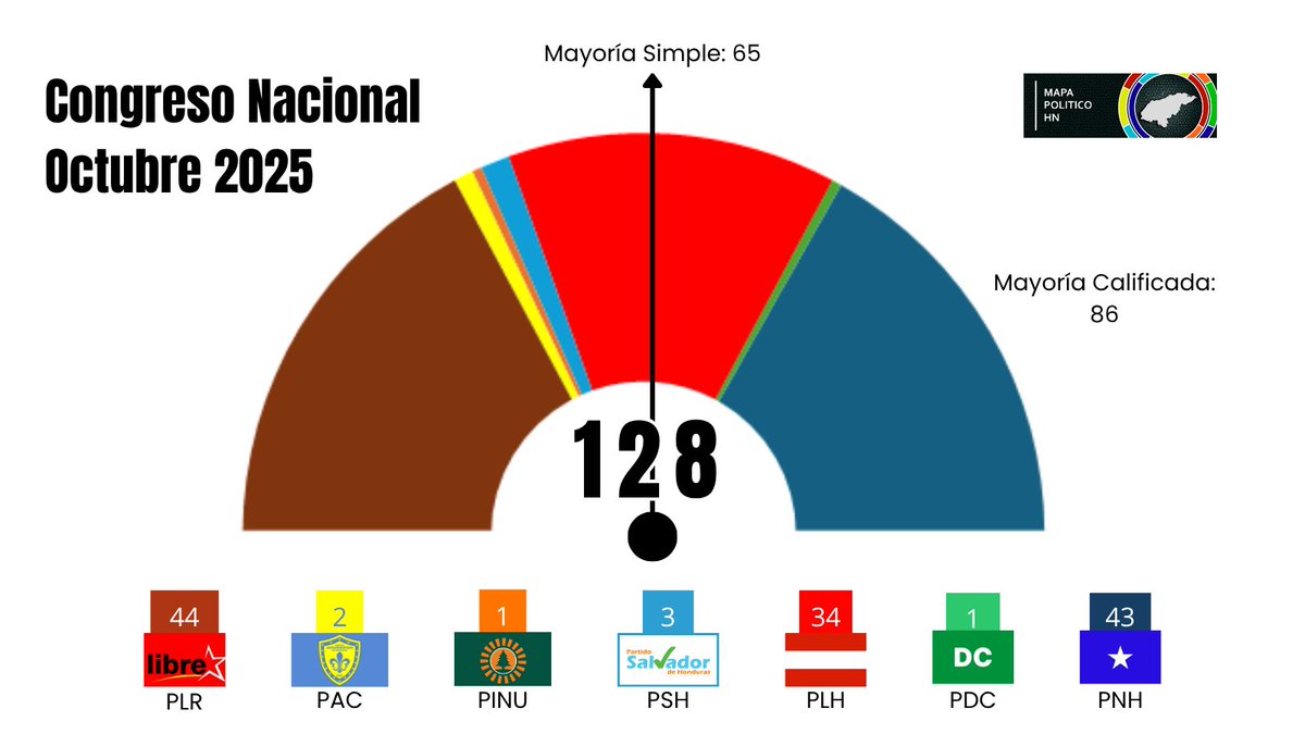 mapapoliticohn's tweet image. ⭕️#ChartPie | #CongresoNacional

Al día de hoy así esta el congreso paralizado

🔵PNH expulso 1 diputado se fué al PLH
🟢PDC expulsó 1 diputado se fué al PAC
🔴1 Diputada abandonó el PLH se fué al PLR
🟤Los diputados Calixtos se fueron al PLH
⚪️PSH se dividió PLR. PINU, PDC y PLH