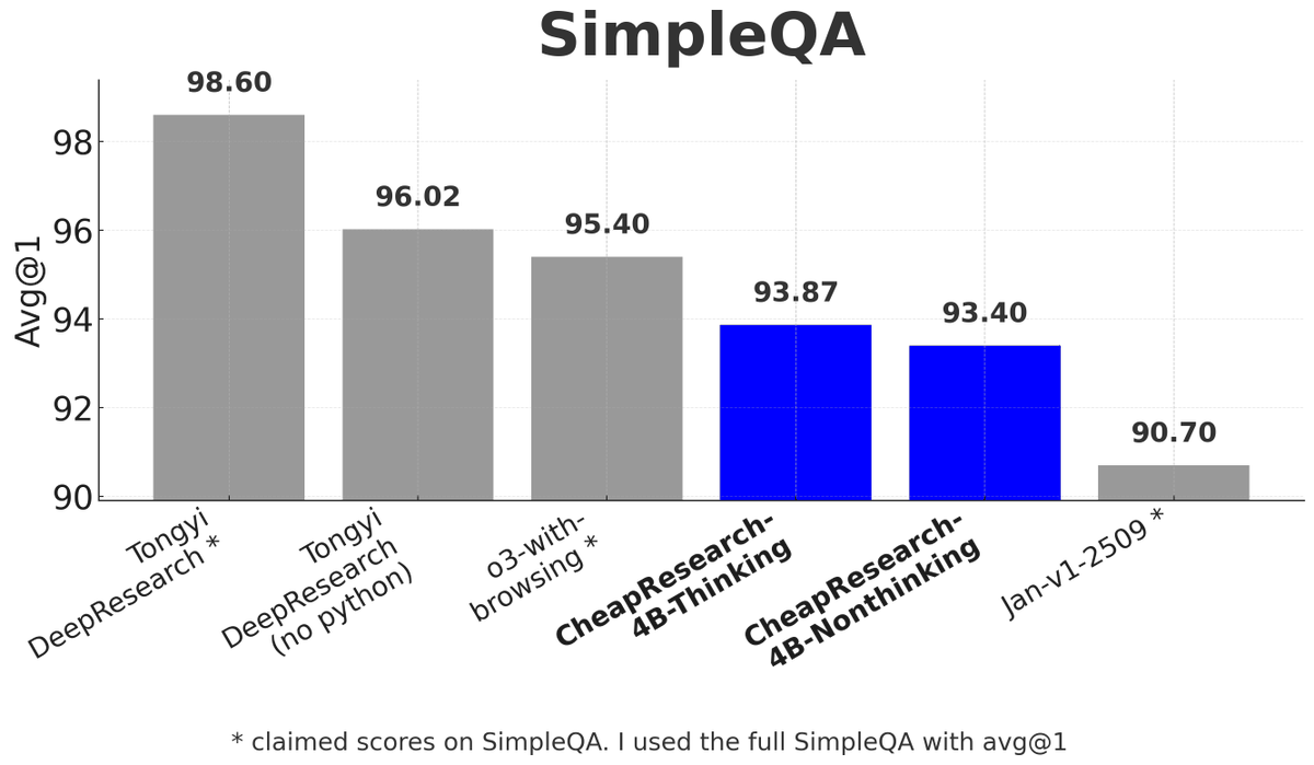 artemsya's tweet image. Introducing 𝐂𝐡𝐞𝐚𝐩𝐑𝐞𝐬𝐞𝐚𝐫𝐜𝐡, 2 models (1 thinking and one non-thinking) distilled from Tongyi DeepResearch 30B. The thinking model outperforms non-search models 10-100x the size, while being runnable on a 12gb GPU. The non-thinking model is competitive on SimpleQA…