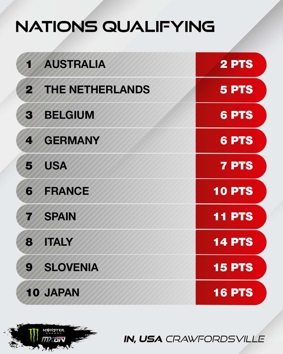 Monster Energy FIM MXoN | Top 10 Nations Saturday Qualifying Results 🚨

Top 19 Nations qualify directly for MXoN Races - 20th to 31st qualify for B-Final - 32nd to 37th will race C-Final

For full Nations Qualifying results follow ow.ly/Zhso50X6FWa

#MonsterEnergyMXoN