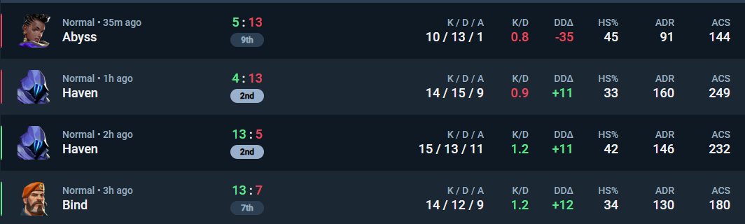 kaiser (@kaiserzx4) on Twitter photo out of mfh day 2 not bad for first tourney 🤠
0-2 <a href="/BooeyVAL/">Booey</a>
2-0 idk sorry
0-2 <a href="/BooeyVAL/">Booey</a>
got moved into playoffs as 3rd seed
2-0 <a href="/NobleVALORANT/">Noble</a> <a href="/UncreativeVAL/">Uncreative</a> i own you❤️
0-2 <a href="/Trustinplug/">Trust In Plug</a> out of mfh day 2 not bad for first tourney 🤠
0-2 <a href="/BooeyVAL/">Booey</a>
2-0 idk sorry
0-2 <a href="/BooeyVAL/">Booey</a>
got moved into playoffs as 3rd seed
2-0 <a href="/NobleVALORANT/">Noble</a> <a href="/UncreativeVAL/">Uncreative</a> i own you❤️
0-2 <a href="/Trustinplug/">Trust In Plug</a>
