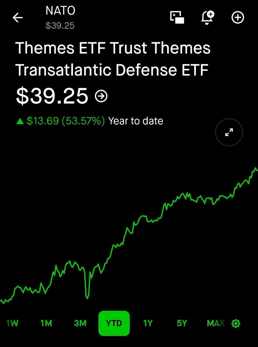 OptionsAhoy's tweet image. The Themes Transatlantic Defense ETF $NATO invests in aerospace and defense companies headquartered in North Atlantic Treaty Organization (NATO) member countries, tracking the Solactive Transatlantic Aerospace and Defense Index. Strong YTD growth so far with defense spending up
