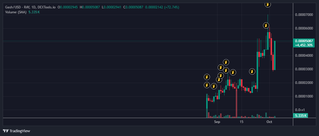 En este tweet de hace 2 días comenté que preveía subida de <a href="/AlienKITA/">KITA</a> y <a href="/Gashycoin/">Gashy</a> en próximos días, solo 2 días después

<a href="/AlienKITA/">KITA</a> +150%

<a href="/Gashycoin/">Gashy</a> +76%

No tengo bola de cristal, solo observo gráficos, sigo a fondo los proyectos y veo como se comportan.

Esto no quiere decir