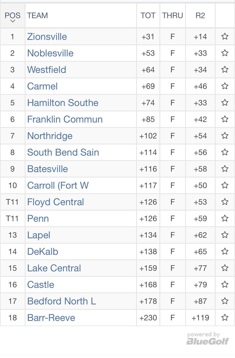 So proud of our lady Raider golfers!
7th in the State!