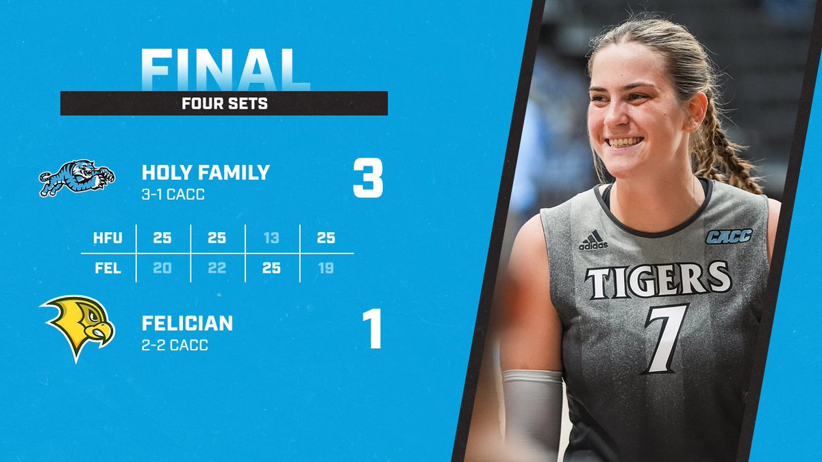 Fast Starts Lifts Volleyball to Four Set Victory Over Felician

Team Leaders:

Mia Wise - 37 Assists, 7 Digs &amp; 3 Blocks

Shelby Kinzer - 13 Kills &amp; 2 Aces

Keira Rogan - 7 Digs &amp; 2 Aces

Kalia Espenalub - 12 Kills on .391 Hitting