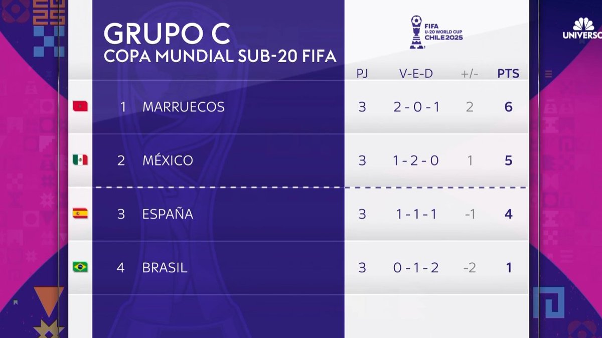 🚨 ESPAÑA LE GANA 1-0 A BRASIL 🇧🇷 Y CLASIFICA COMO MEJOR TERCERO A LOS OCTAVOS DE FINAL DEL MUNDIAL SUB-20