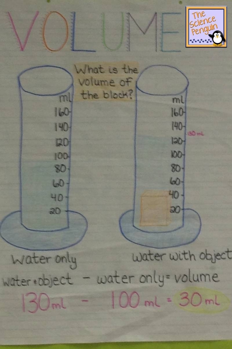 BizDiagram's tweet image. Volume Anchor Chart Science -  chartdiagram.com/volume-anchor-… Volume Anchor Chart Science: A volume anchor chart in science visually represents the concept of volume, showing how to measure the amount of space an object occupies using units like liters and cubic meters.