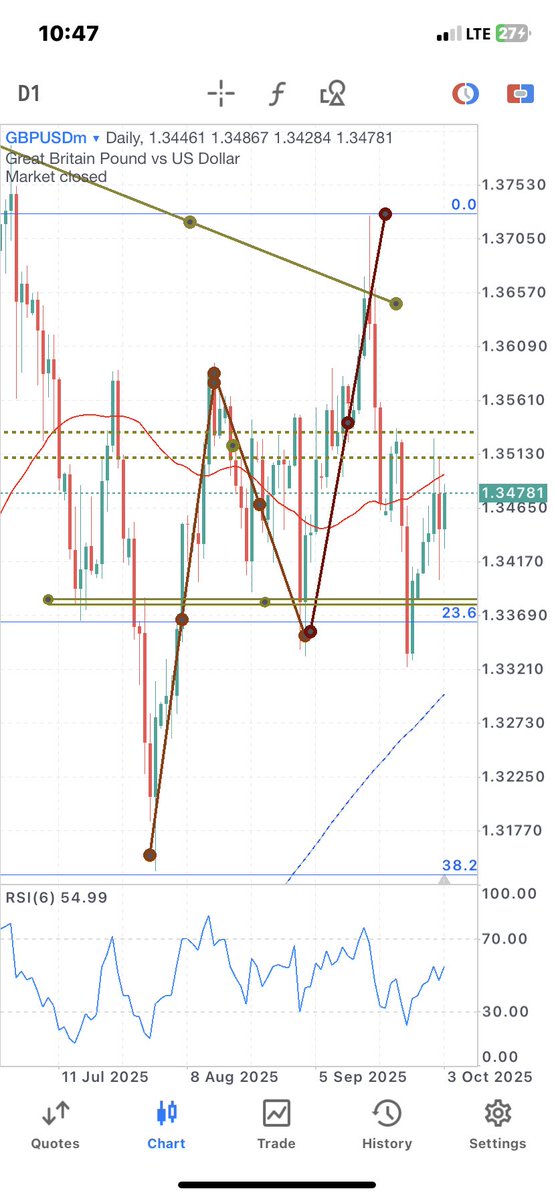 Ayotunjii's tweet image. More confirmations on GBPUSD 

The next lower low (which was supposed to be Higher low) broke the previous Higher low which indicates CHOCH .

Hopefully it continues to sell from that Flip zone