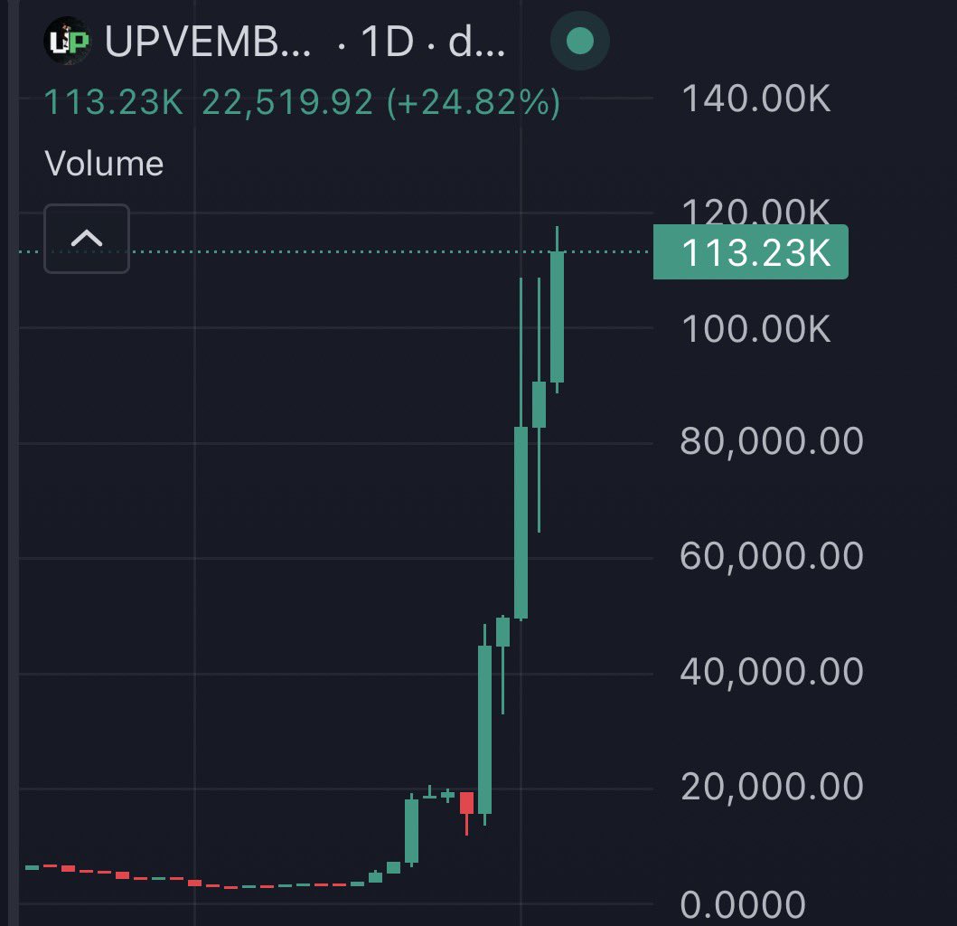 TrencherDreav's tweet photo. @lynk0x buy $UPVEMBER before it goes parabolic https://t.co/UqdFiBzFP8