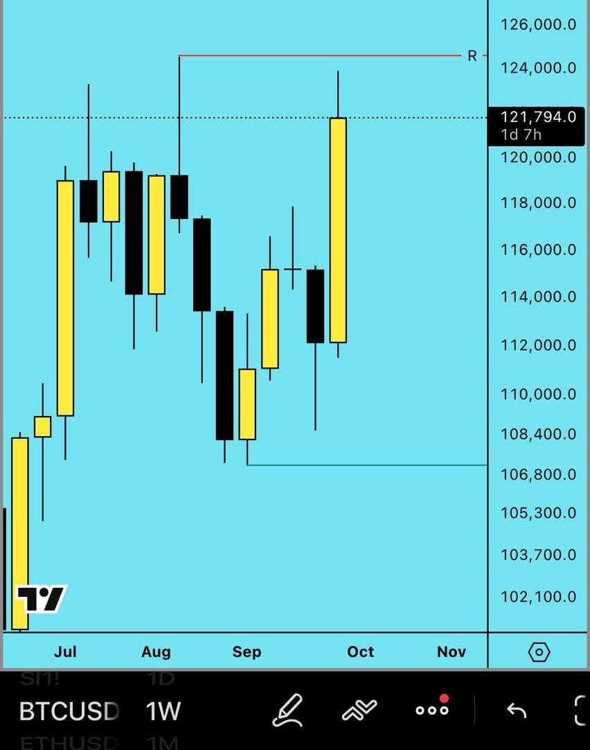 BTC Weekly View.

This Massive Week Has Pumped Towards ATH With October Speed.🚀

Waiting To See The Next Week's Works.

A Retracement Will Be After Hitting New High.👀