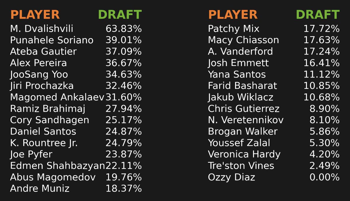 testudo1111's tweet image. DraftKings MMA ownership in the $25 Special with 27,077 entries and $200,000 to first place #UFC320