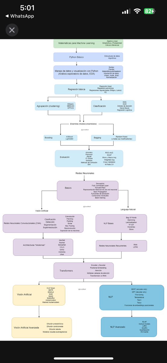 JordiNeil's tweet image. Ya está, lo subí así. Un roadmap que hice para IA y Machine Learning.

Traté de agregar todos los temas y términos que considero importantes respecto al tema. 

Creo que si alguien va paso a paso y entiende a detalle cada una de las palabras de este roadmap, va a aprender…