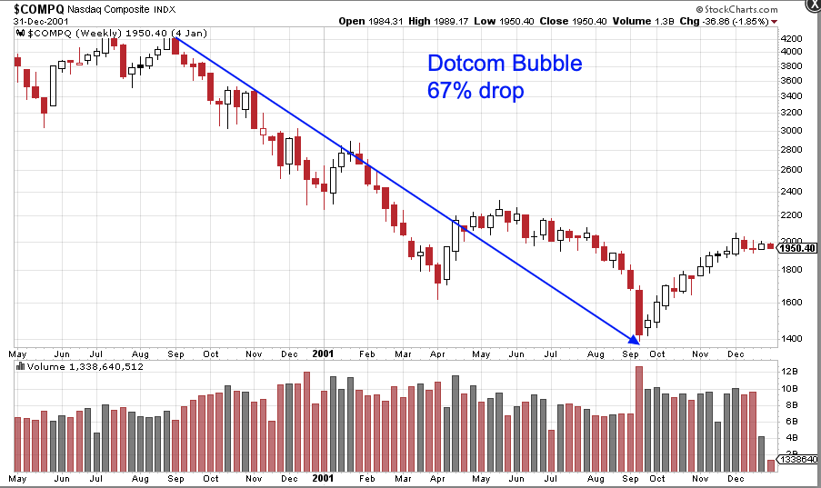 Time_and_Trade's tweet photo. Nasdaq Composite dropped 67% during the Dotcom Bubble . Similar kind of market is drawing near, I am getting ready for it.
纳斯达克综合指数在互联网泡沫期间下跌了 67%。同样的市场情况已越来越近,我正在为此做好准备。
#Dotcombubble #AIbubble #AI #Techstock #Nasdaqcomposite #Marketcrash