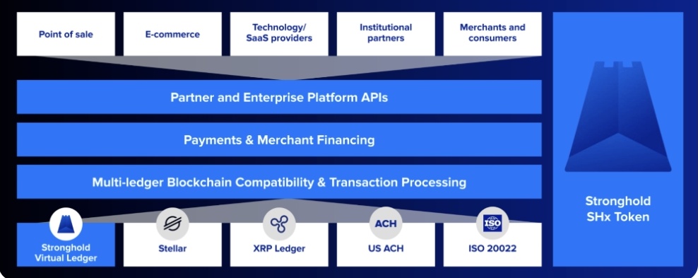 $SHX is ready to capitalize with a suit of blockchain-enabled capabilities.