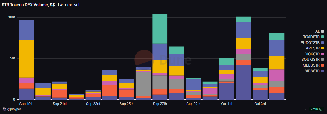 $pnkstr daily burning pressure (genereted through the 1% tax on all STR tokens launched by <a href="/token_works/">TokenWorks™</a>) is about 50kusd!

Thats 350k a week, or 1.5m a month, without a single punk sales!

Now we know at least 10 STR tokens is on their way (as per <a href="/Rhynotic/">Adam</a> ), considering a 500k