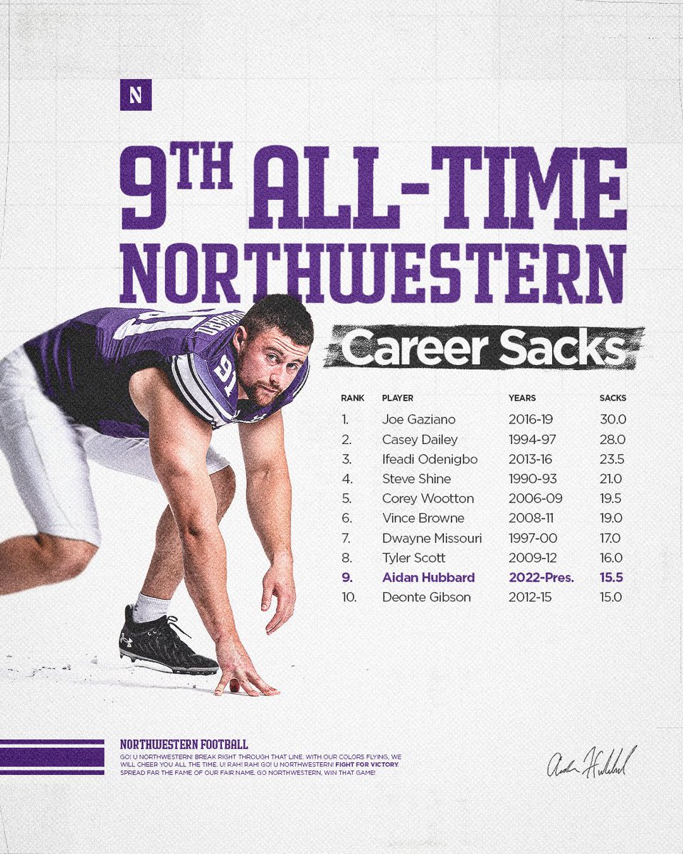 Hubbard Hits 📈

<a href="/AidanHubbard6/">Aidan Hubbard</a> now ranks ninth in school history with 15.5 career sacks!