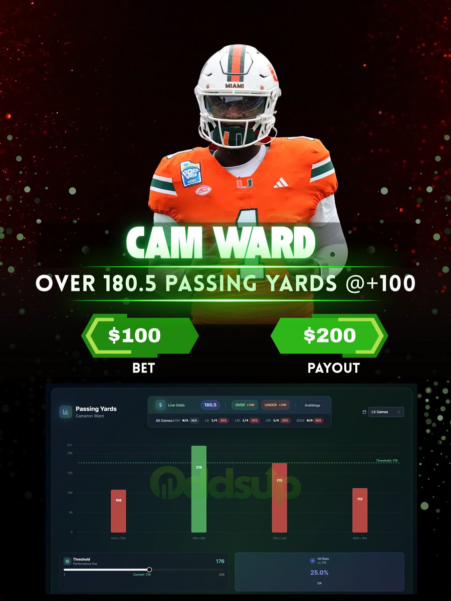statyxio's tweet image. 💥 Sneaky Value Alert 💥

Cam Ward O180.5 passing yards this week

📉 Up against a soft pass defense
🔄 Consistent volume through the air
✅ Ward primed to beat this modest line

THE PLAY: Cam Ward Over 180.5 Passing Yards

#PropBets #CamWard #Week5 #SUNDAYNIGHTFOOTBALL