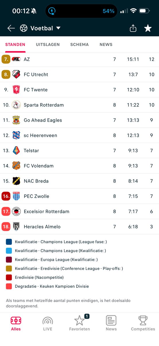 Doelpunten tekort. Zo simpel is het. <a href="/PECZwolle/">PEC Zwolle</a>