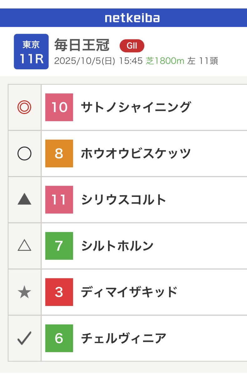 毎日王冠 気になる2頭
◎サトノシャイニング 武豊
外枠でよし！かかり気味のダービーで4着。強いなぁ。どうせなら、どーんと逃げて武さんとサイレンススズカしてほしい。
◯ホウオウビスケッツ 岩田康
叩き2戦目。前走以上で出てくるでしょう。開幕週の馬場ならビスケッツにとって有利に働くはず。