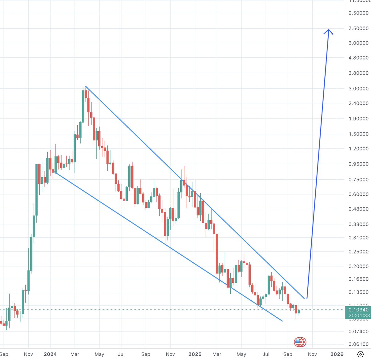 Crypto_peet's tweet image. What happens when $TRADE levels up its #RWA game — from a marketplace to core infrastructure?
The chart will tell the story soon enough. 📈
100x incoming. 🚀