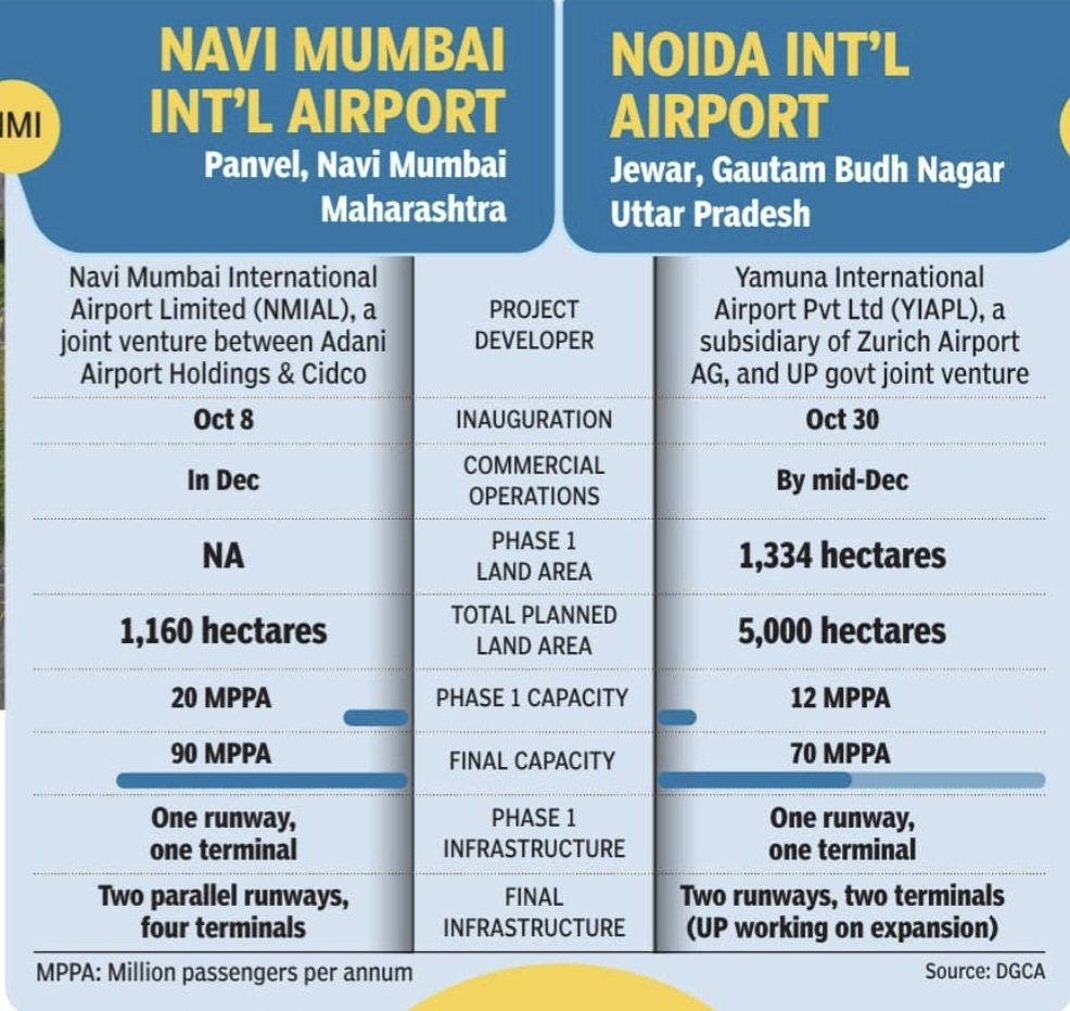 mandesa31's tweet image. Two new airports that will add wings to India's #CivilAviation growth. 

#NMIA - Navi Mumbai International Airport at #Panvel is set for inauguration on October 8

#NIA - Noida International Airport at #Jewar will open later during the month 

Key features of the two airports :
