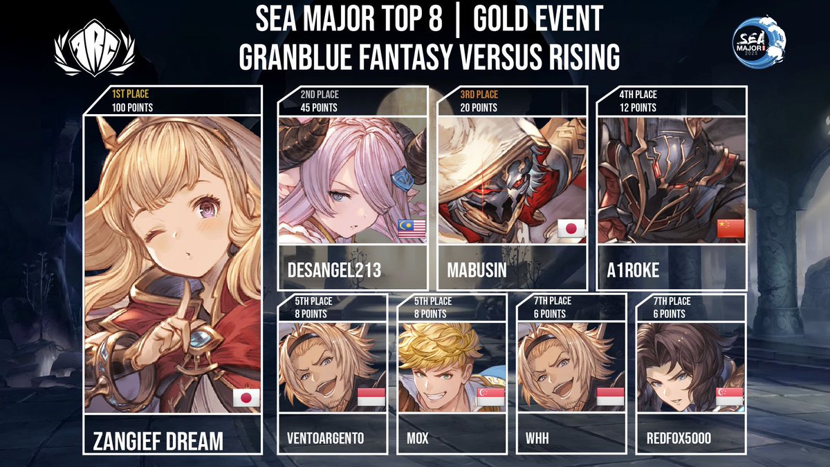 Gatekept Zeidge from ever getting top 8 twice