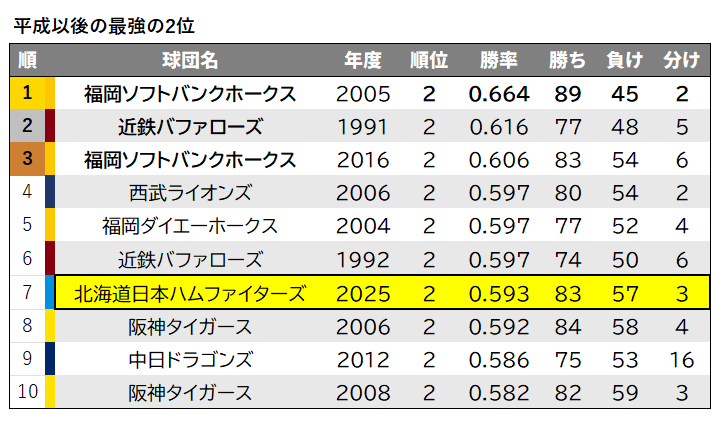 SABR_lions's tweet photo. 【最強の2位】
今年日本ハムは勝率.593、83勝をマークしたものの優勝ならず
ここまで勝ったうえで優勝ができなかったのは奇しくも2016年、自身が競り勝ったホークス以来だった

ちなみに95勝しても歴史的には2位だったチームがあります

※チームは平成以後 https://t.co/kjpeiAkS03