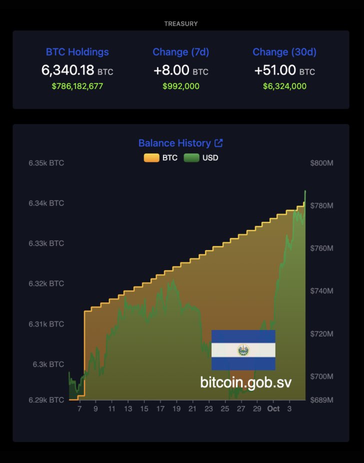 bitcoinofficesv's tweet photo. 🇸🇻 NEW ALL TIME HIGHS FOR EL SALVADOR STRATEGIC BITCOIN RESERVE 🚀

🟠 BTC holdings: 6,340.18
💰 USD value: $786,182,677 https://t.co/3Vexc6wX3Q