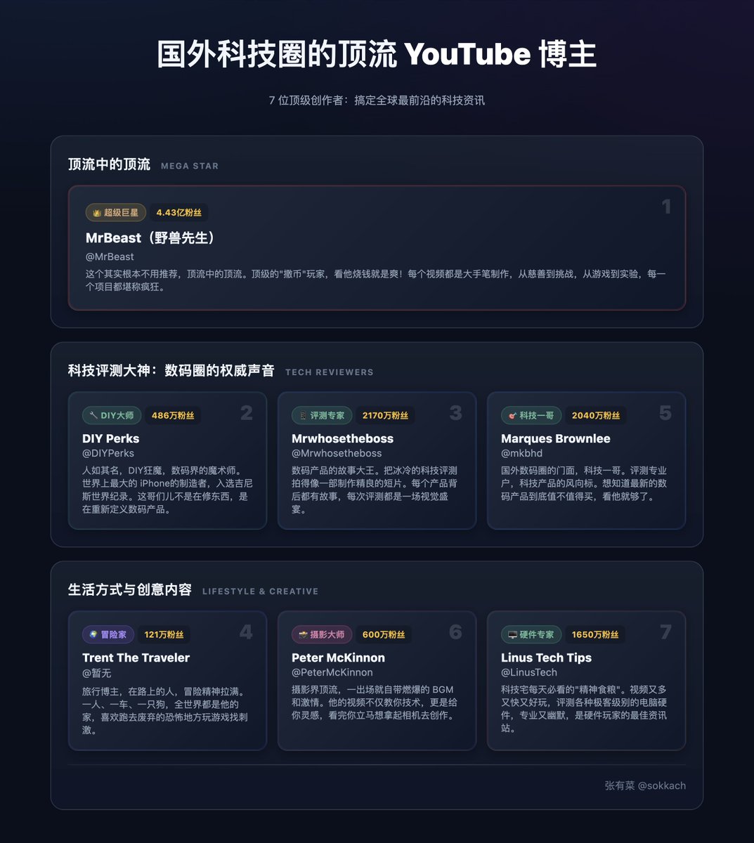 caiwithai's tweet image. 推荐几个常看的国外科技圈顶流的 YouTube 博主，你不能只知道影视飓风、何同学、极客湾。

1️⃣ MrBeast（野兽先生）（4.43亿粉丝）
这个其实根本不用推荐，顶流中的顶流。顶级的“撒币”玩家，看他烧钱就是爽！

2️⃣ DIY Perks（486万粉丝）
人如其名，DIY狂魔，数码界的魔术师。世界上最大的…