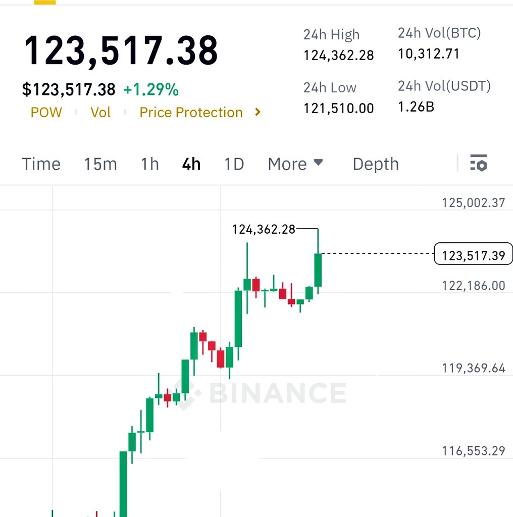 Digvijay_Crypto's tweet image. 🚀 #Bitcoin 2025 Uptober 🚀

$BTC is just $113 away from a new All-Time High! 🔥

If you believe Bitcoin will hit a new ATH today 💥
just ❤️ Like this tweet &amp;amp; drop your #BEP20 address below ⬇️

Don’t ask why… it’s Uptober magic 😉✨
