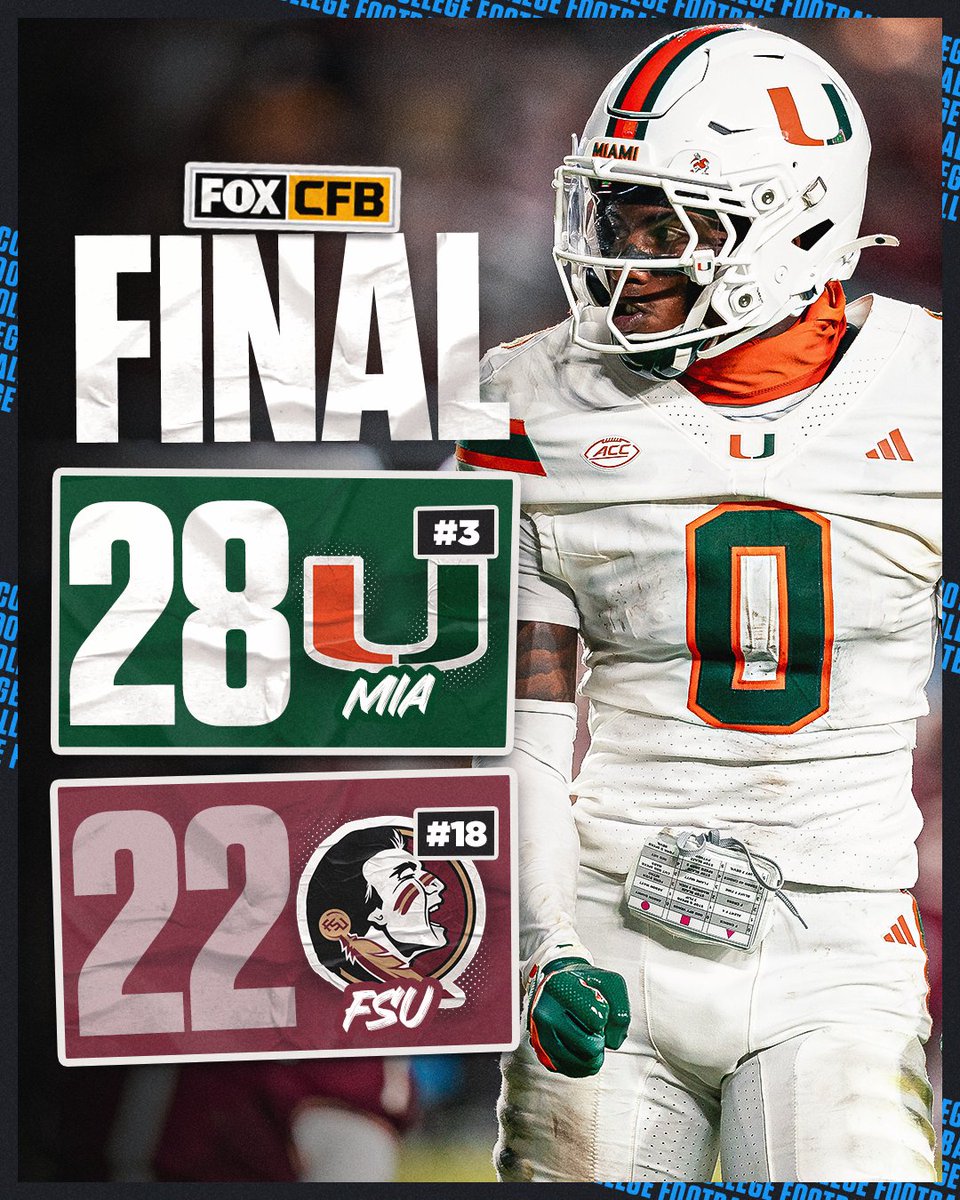 CFBONFOX's tweet photo. THE HURRICANES WIN IN TALLAHASSEE 🙌

Miami takes down No. 18 Florida State and improves to 5-0 on the season 💪 https://t.co/yATM5TUlGj