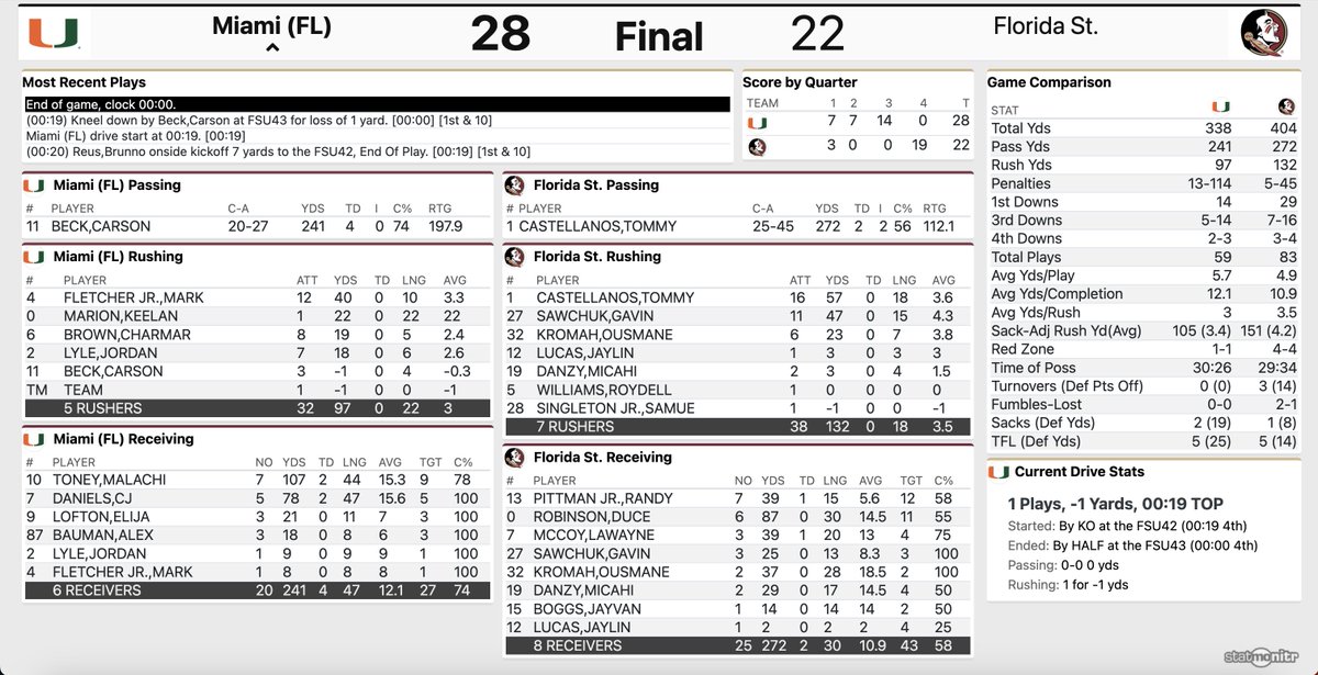 Warchant's tweet photo. FINAL: No. 3 Miami 28, No. 18 FSU 22

More at https://t.co/wBSINVAJl0 https://t.co/M8KgZOgDR2
