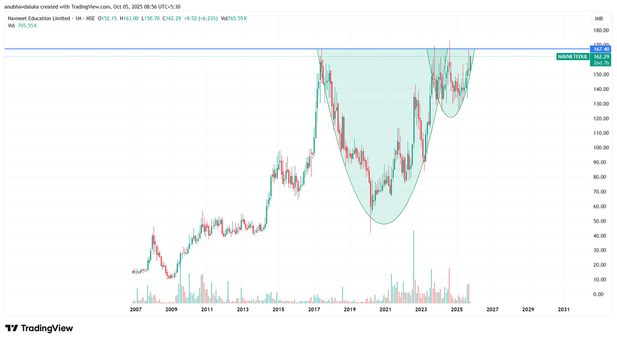 cadalukaanubhav's tweet photo. #navnetedul
#navneet_educatio
cup and handle breakout at top
target 178,197,227 https://t.co/OaWnl5Rqpy