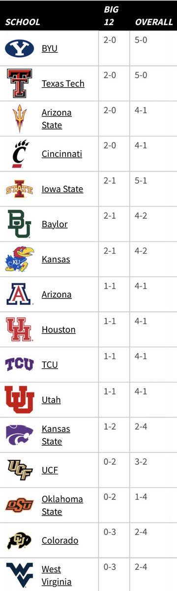 gregwrubell's tweet photo. Big 12 standings through Week 6— https://t.co/wLqewcDiuR