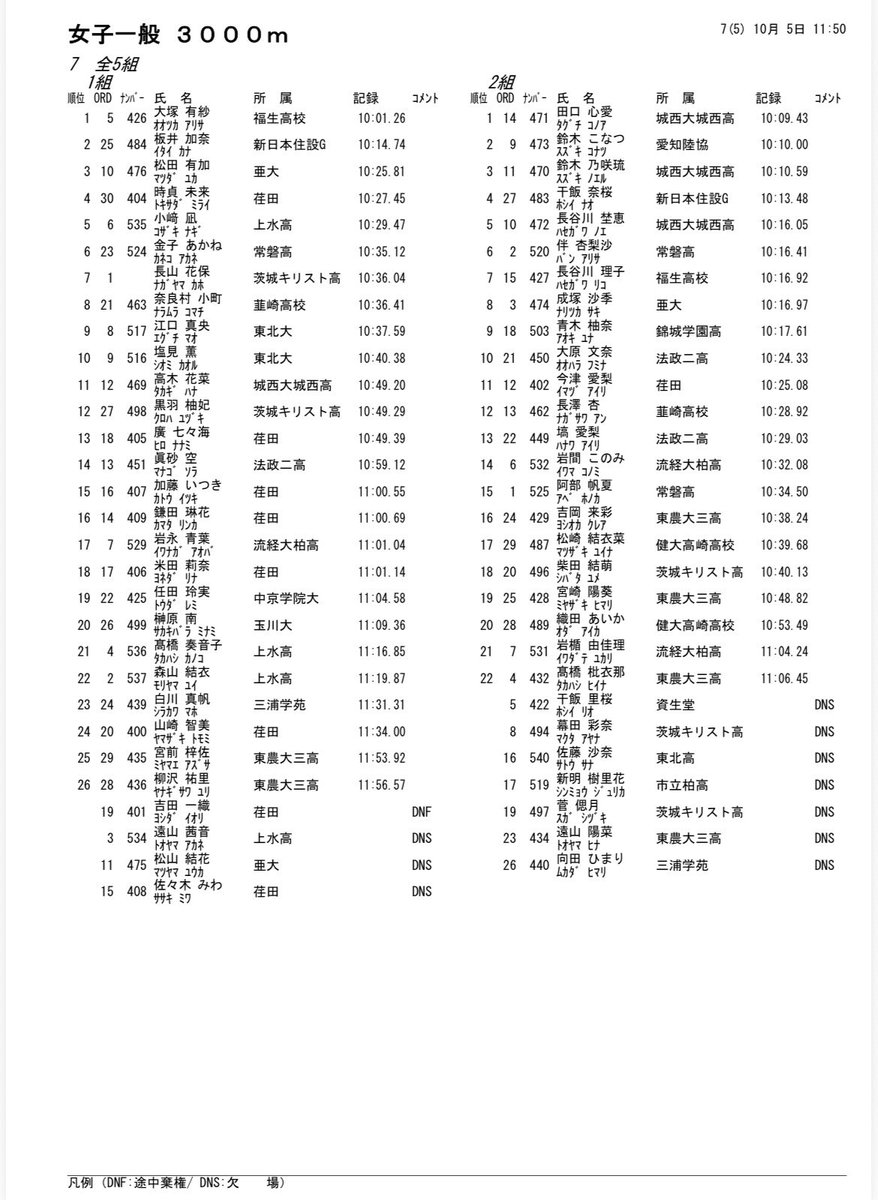 第323回日本体育大学長距離競技会 兼 第17回NITTAIDAI Challenge Games

女子3000m
1.2組