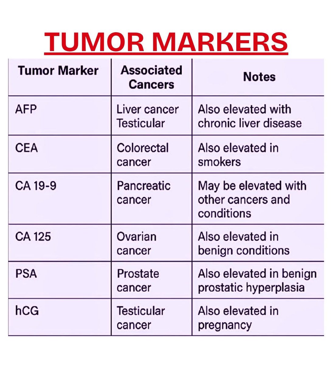 NurseHann100's tweet image. TUMOR MARKERS 

#Nursing
#NursingNotes
#Nclex
#PNLE
#MedTwt
#NursingTwt