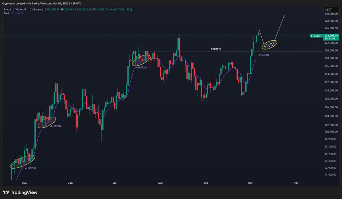 CrypNuevo's tweet image. For the week ahead, I think we could see a 4h50EMA retest - it's overextended and you can see the retests in previous similar Price Action.
After that, we should see a new move up higher.
Therefore, I'm still favoring longs over shorts from the 4h50EMA.