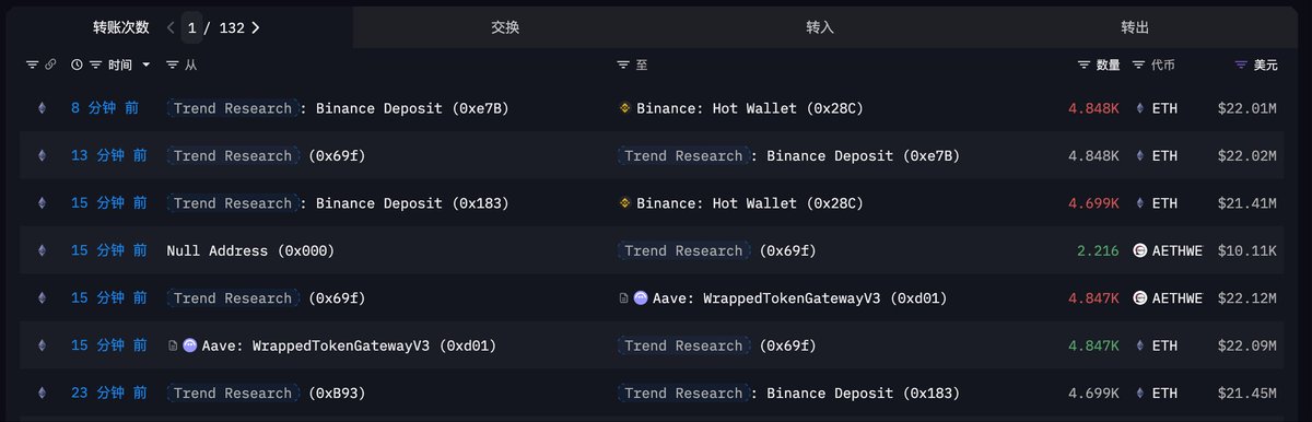 EmberCN's tweet image. Trend Research 20 分钟前继续减持 9,547 枚 ETH ($4347 万)。  

◎他们从 2 号开始第二轮减持 ETH 以来，已经转进币安 70,481 枚 ETH ($3.1 亿)，均价 $4,397。
◎目前他们链上地址还有约 8.2 万枚的 ETH ($3.73 亿)。

本文由 #Bitget｜@Bitget_zh 赞助