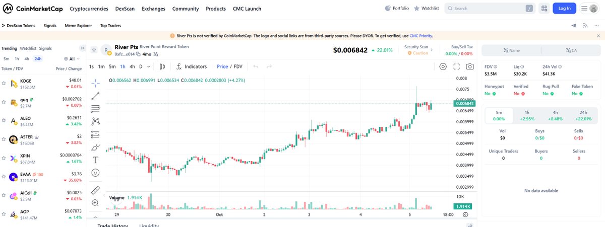 玩转Pendle之River篇， 买YT划算，还是直接买分更划算？

River <a href="/RiverdotInc/">River</a>已经TGE十多天了，但价格一直非常坚挺，当前2.55U左右。 

按照其代币经济学，总量1亿枚 $RIVER， 其中30%分配给River积分持有者，而积分总量上限10亿，对应3000万枚 $RIVER。 按照180天后的积分转化率0.03，