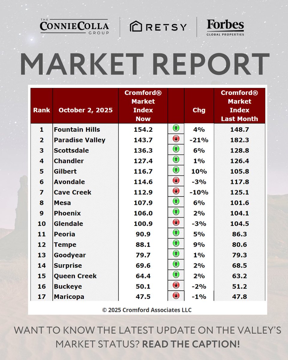 conniecolla's tweet photo. Market Momentum Persists Across the Valley 🌵
By Connie Colla, Your Scottsdale Realtor

The Cromford® Market Index for October 2, 2025 shows another strong performance across Greater Phoenix, even with a few luxury markets cooling slightly. 11 of the 17 tracked cities posted gains this week, reinforcing the Valley’s steady demand and diverse market strength.

📊 This Week’s Movers and Shakers

•⁠ ⁠Fountain Hills remains the Valley’s #1 market at 154.2, up 4% month-over-month.
•⁠ ⁠Scottsdale climbed another 6% to 136.3, maintaining its luxury leadership.
•⁠ ⁠Chandler (+1% to 127.4) and Gilbert (+10% to 116.7) continue their upward trends.
•⁠ ⁠Core markets Mesa (+6% to 107.9) and Phoenix (+2% to 106.0) remain steady, signaling broad buyer confidence.
•⁠ ⁠Peoria (+5% to 90.9) and Tempe (+9% to 88.1) are gaining traction after a slower summer.
•⁠ ⁠In the suburbs, Queen Creek (+2%), Surprise (+2%), and Goodyear (+1%) all ticked higher.
⸻

📉 Where the Market Cooled

•⁠ ⁠Paradise Valley fell -21% to 143.7, likely a short-term correction after several strong months.
•⁠ ⁠Cave Creek (-10%) and Avondale (-3%) also saw declines, suggesting more balanced conditions.
•⁠ ⁠Buckeye (-2%), Maricopa (-1%), and Glendale (-3%) eased slightly but remain stable.
⸻

🏡 Luxury and Lifestyle Markets Stay Strong

Scottsdale and Fountain Hills continue to dominate with consistent growth and limited supply , two factors keeping prices firm. Meanwhile, Gilbert’s double-digit gain underscores the lasting appeal of lifestyle-rich communities near top-rated schools and amenities.

⸻

📌 What This Means for You

Sellers: Luxury and family-friendly markets like Scottsdale, Fountain Hills, and Gilbert are offering solid leverage. Inventory remains tight.

Buyers: Slight dips in Paradise Valley and Cave Creek could open rare windows of opportunity.

Investors: Keep an eye on Peoria and Tempe, their rising momentum points to long-term upside.
​​​​​​​
⸻

📣 Let’s Make Your Move

The Valley real estate market evolves every week, and timing matters. Whether you’re buying, selling, or investing, I’ll guide you through every step with insight and strategy.

📩 connie@conniecollagroup.com
📞 480-599-5058
🌐 https://t.co/uCOm6R2YzK